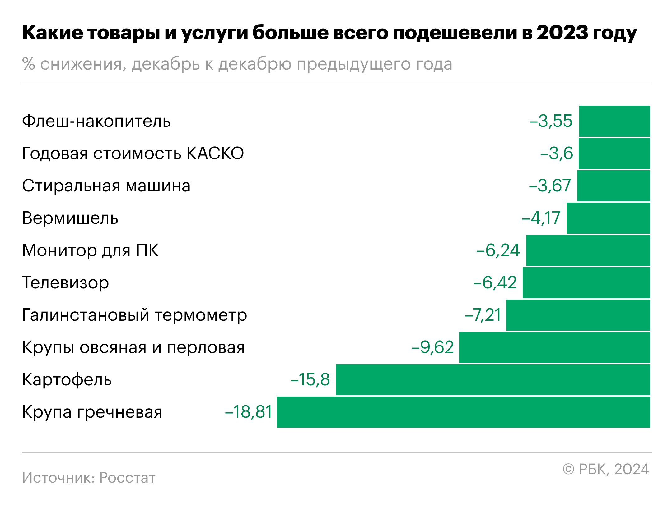 Мониторы и крупа: что стало лидером по снижению цен в России. Инфографика